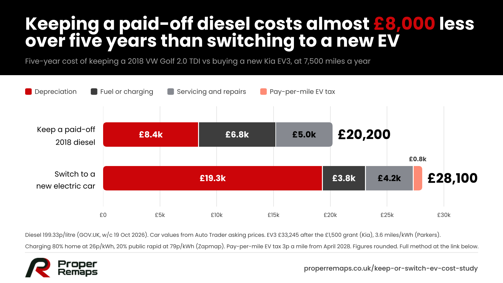 Five-year cost of keeping a paid-off diesel (£20,200) versus buying a new electric car (£28,100), split into depreciation, fuel, servicing and EV tax.